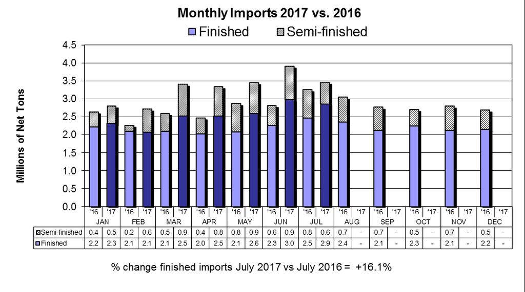 Steel Imports Up 22% YTD Over Same Period in