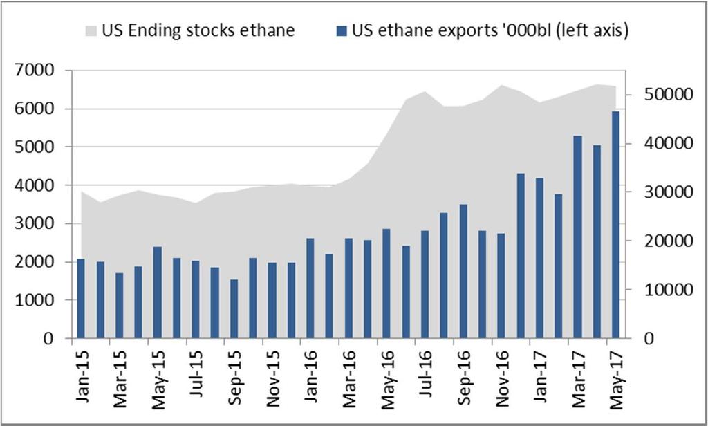 US ethane production and exports are rising