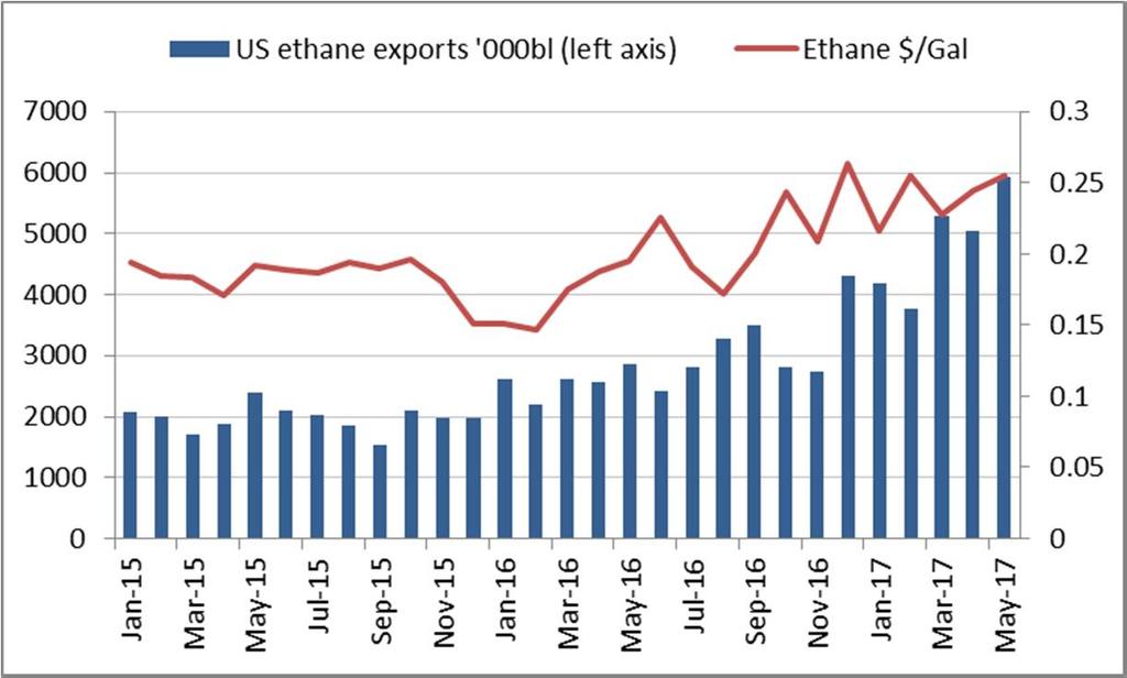 But so are ethane prices we expect them to rise further as