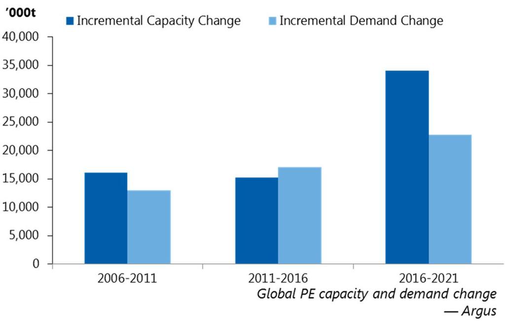 Problem- far more PE capacity in the world than we need From 2008-2012, new Middle-East supply coincided with a global recession resulting in lower operating rates Supply