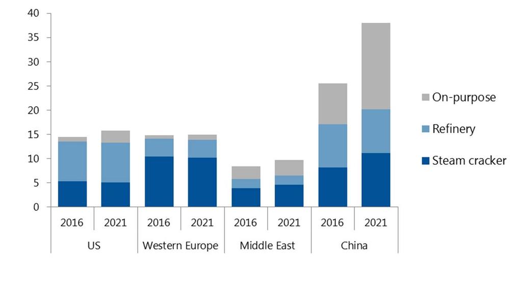 Propylene production by region 2016 and 2021 mnt China favors onpurpose production as demand grows faster than coproduct routes US continues to rely on refineries, with growing PDH On-purpose