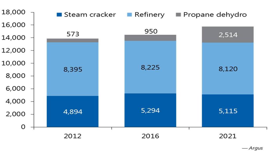 PDH and new ethane-crackers will bring up US propylene supply US is adding on new PDH unit, to utilise abundant LPG supplies.