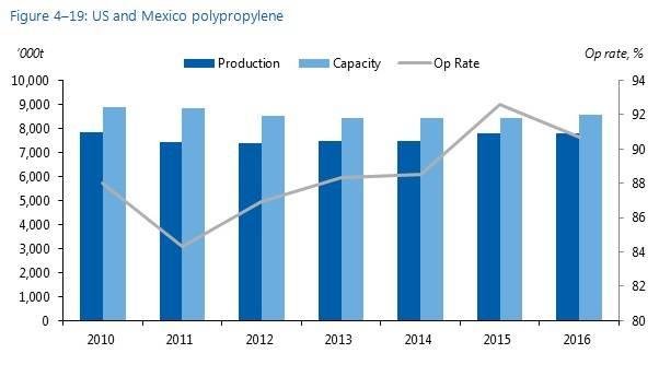 Concerns in propylene and derivative investments US Propylene demand 14mn t/yr in 2016 Derivative capacity