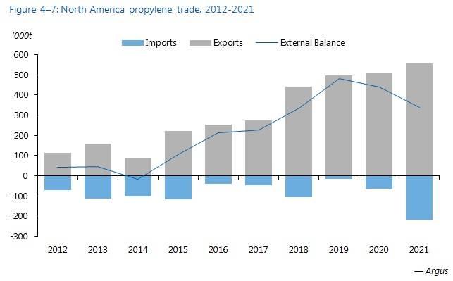 Slow demand growth will boost North America s propylene exports North American propylene capacity