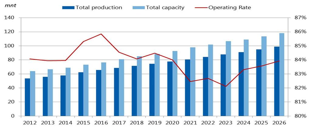 Polypropylene supply/demand PP growth slow with large PE additions New PP capacity after 2020