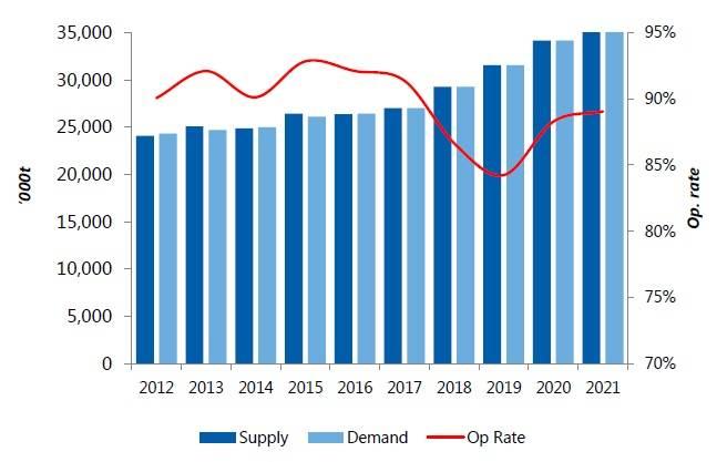 US operating rates to drop as it becomes net long on ethylene US ethylene capacity will become long compared with derivative consumption capacity by mid-2018.