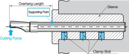 everse ounting When the supporting point lies on the front of the clamp bolt, the actual overhang length becomes