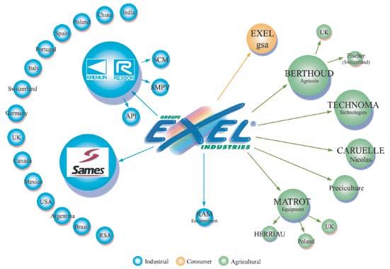 Exel Industries... An International Presence 30 EXEL North America, consisting of our Canadian, American and Mexican subsidiaries, is a wholly owned subsidiary of EXEL Industries.