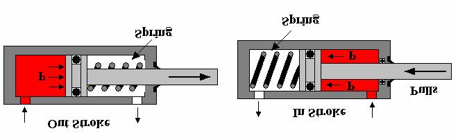2.2 SPEED The speed of the piston and rod depends upon the flow rate of fluid. The volume per second entering the cylinder must be the change in volume per second inside.