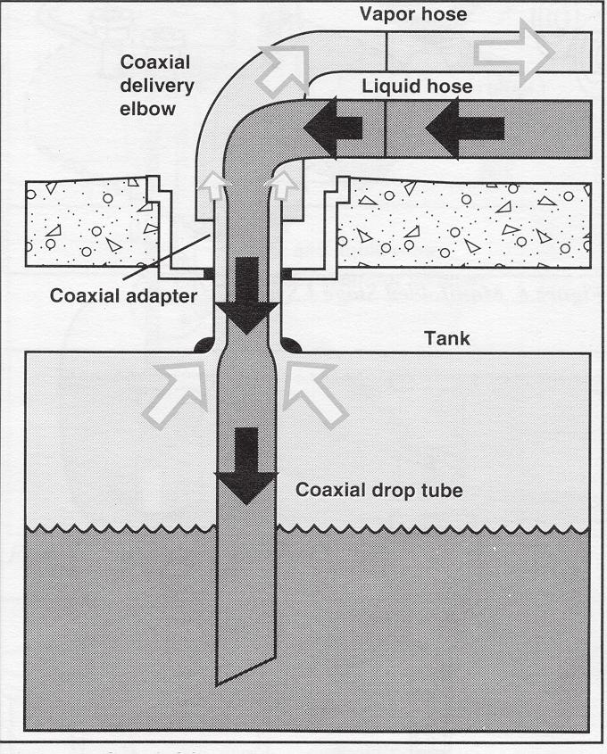 2 Gasoline Dispensing What Is Stage I Vapor Recovery? The refilling of underground storage tanks (USTs) at gasoline dispensing facilities is a major source of VOC emissions.