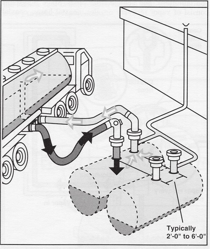This system employs a hose that returns gasoline vapors, displaced from the underground tank, to the delivery truck's cargo compartments.