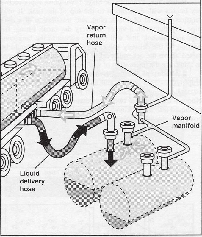 Gasoline Dispensing 3 What Are the Stage I Vapor Recovery Requirements? 1. Gasoline storage tanks must be equipped with submerged or bottom fill lines.