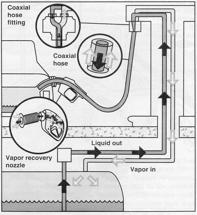 4 Gasoline Dispensing What Are the Testing Requirements for Stage I EVR Systems? Spokane Clean Air requires periodic testing of Stage I EVR systems. CARB vapor recovery test methods are at www.arb.ca.
