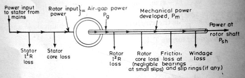 (6) The electric power input given to the tator of an induction motor i converted into mechanical power output at the haft of the motor.