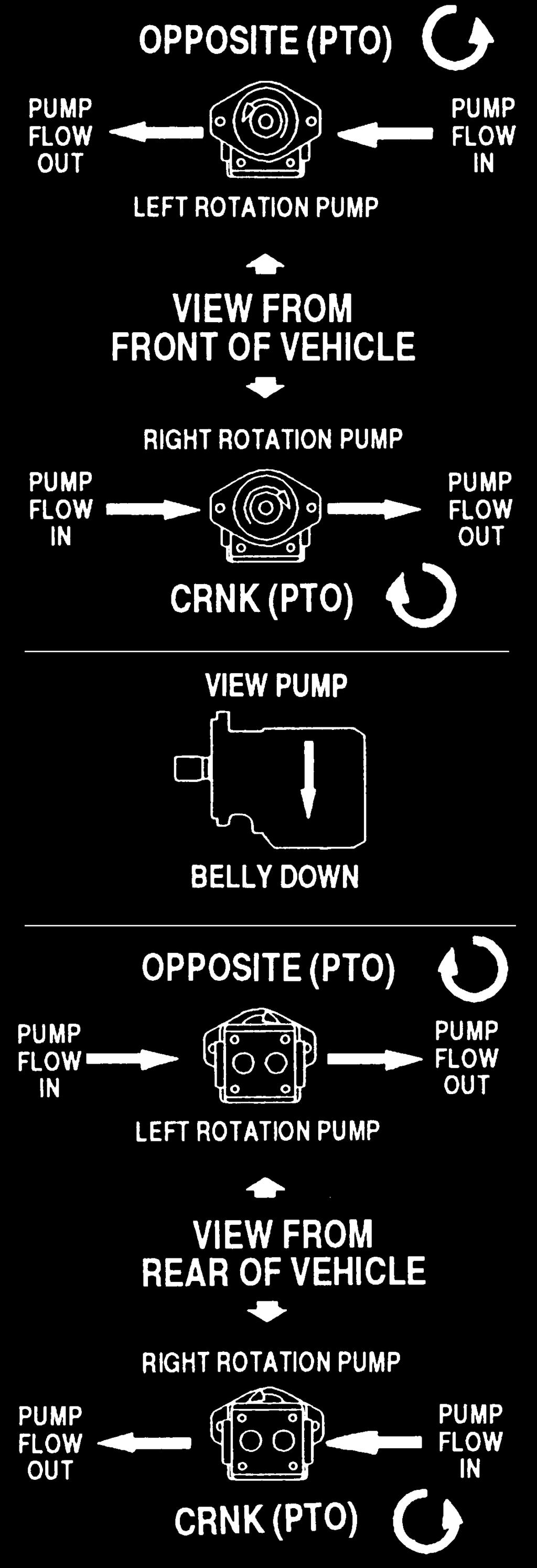 SECTION 3: PUMPS PUMPS PRODUCE FLOW PUMPS DO NOT PRODUCE PRESSURE PRESSURE RESULTS WHEN FLOW MEETS RESISTANCE Hydraulic pumps take the mechanical energy of the prime mover (a turning force) and
