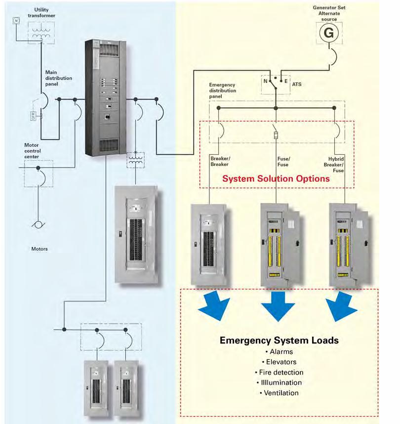 Normal source Emergency source The diagram above shows three options for an emergency system (fully fused, all circuit breakers or fuse and circuit