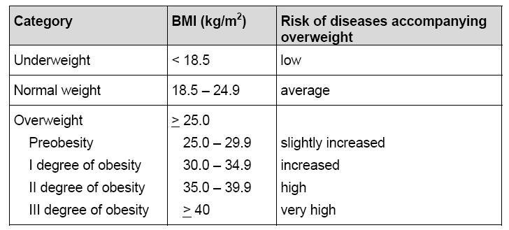 Body Mass Index Categories Classification of weight for adults over 18 years on the basis of