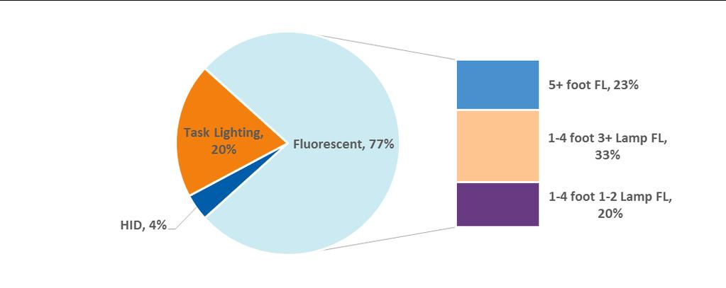 Saturation Figure 24. 2015 Interior Lighting Distribution The majority of commercial lighting is in the form of fluorescents.