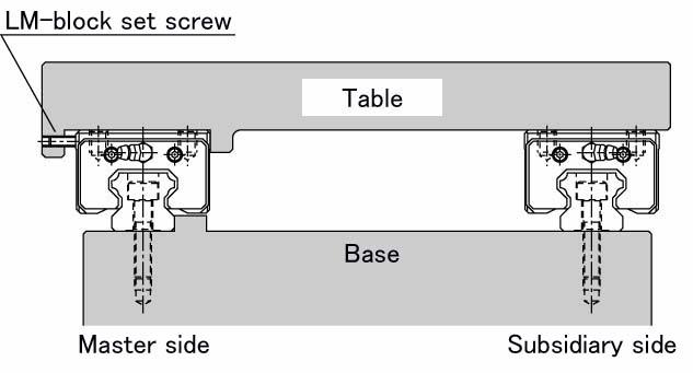 Use a straight edge Place straight edges between the two rails, and arrange the straight edges in parallel With the side datum plane of the master LM rail using a dial gauge.