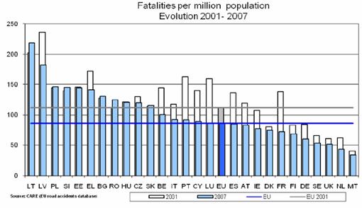 C. Statistics on Road Safety Key Road Safety Data : positioning Among the European Countries in our survey, Belgium is the worst in terms