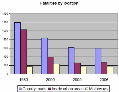 C. Statistics on Road