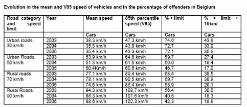 C. Statistics on Road Safety Offences in Belgium Speed : Drunk driving : Regions Controls in 2007