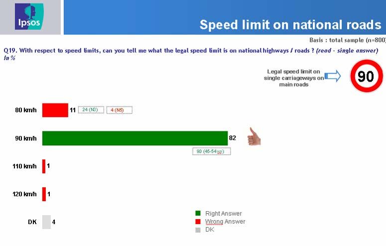 Interpreting the slides Question In green, significant higher differences In red, significant lower differences Significant difference Universe answered Concerning the speed limit on national