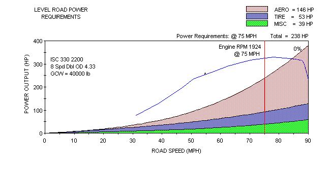 Aerodynamic Loss Effect of Road Speed @ 65 = 168 hp Aero = 95 hp Tire = 44 hp Misc = 29 hp