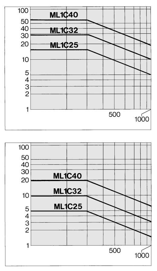 efore Operation Maximum llowable Moment /Maximum Load Weight Model llowable moment (N m) M1 14.7 29.4. M2 4.90 9.0 19.