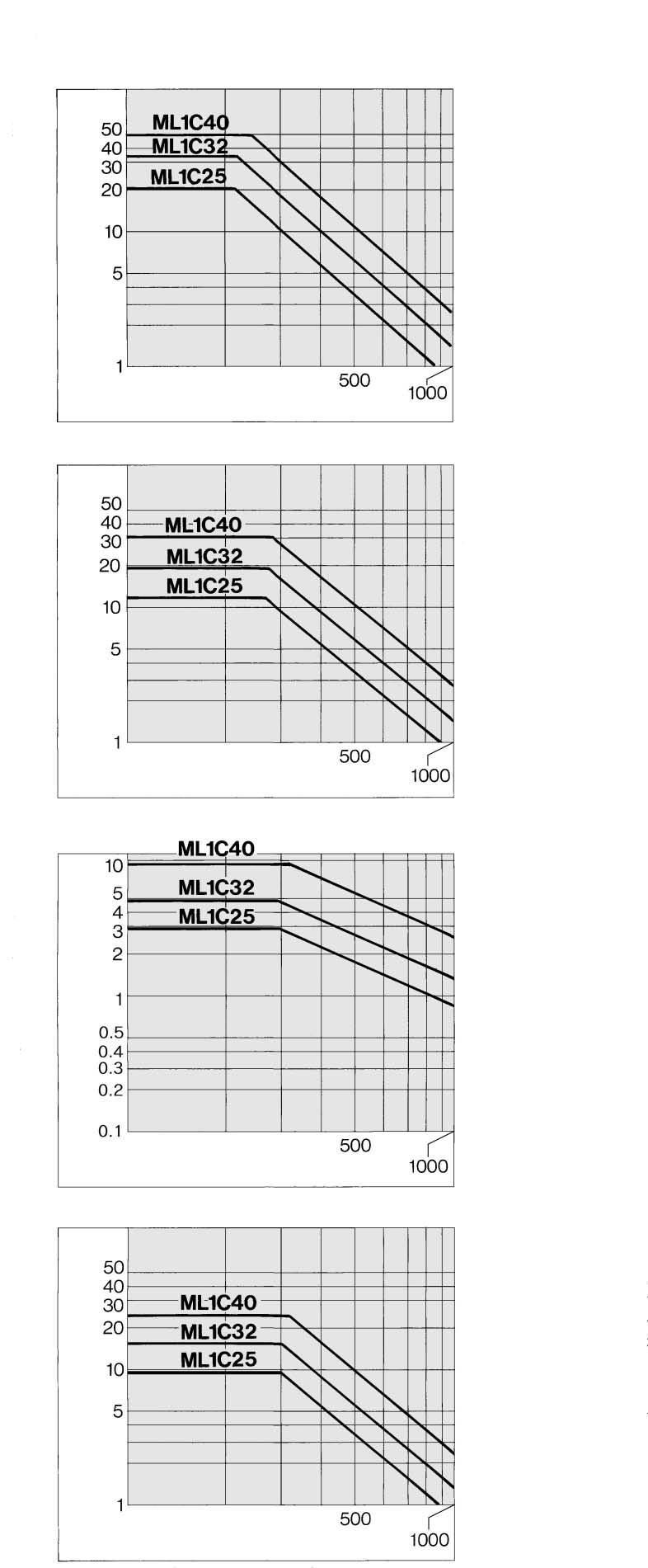 Maximum Load Weight Select the maximum load weight to be applied within the limits shown in the graph.