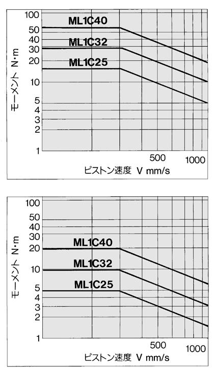Prior to Use Maximum llowable Moment /Maximum Load Mass llowable moment (N m) Maximum load mass (kg) Model M1.7 29.4. M2 4.90 9.0 19.