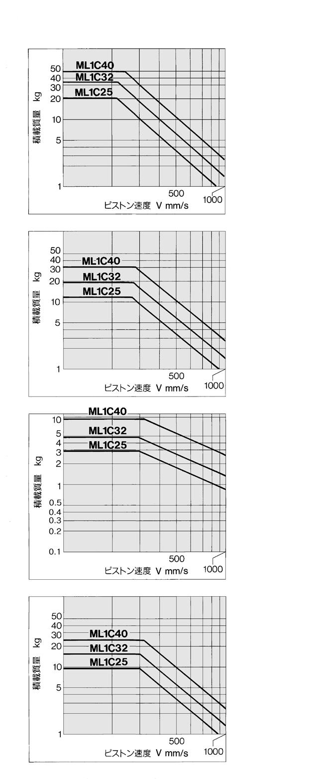 Prior to Use Series Maximum Load Mass Select the maximum load mass to be applied within the limits shown in the graph.
