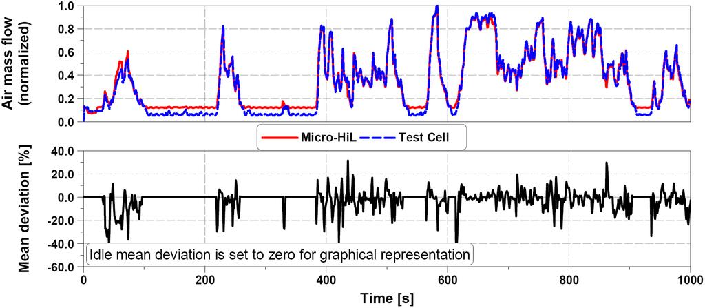 the Micro-HiL system and the test cell.