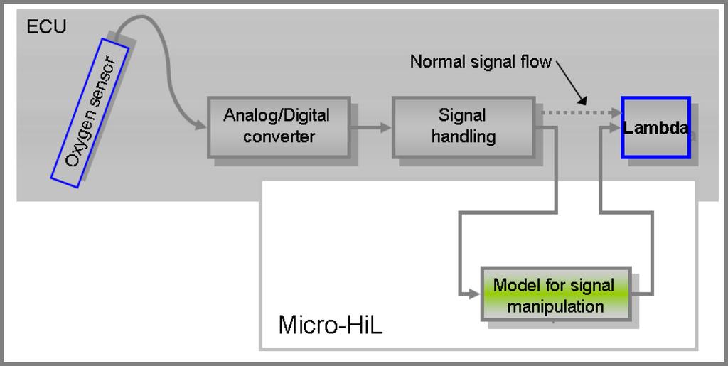 Figure 26. Slow response fault simulation of O2 sensor in Micro-HiL Figure 27. Sensor signal manipulation in Micro-HiL 1.