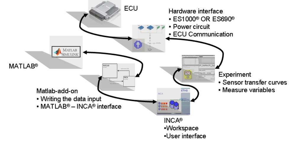 Figure 6. INCA software and hardware setup (courtesy of ETAS, Inc.) Figure 7.