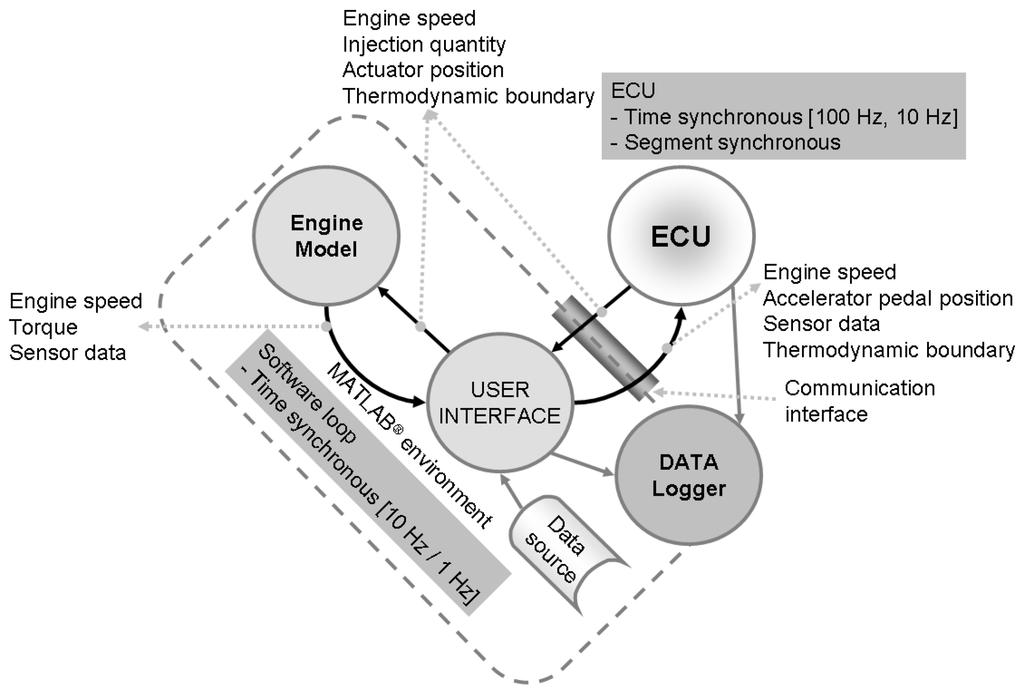 As shown in Figure 9, the access to the communication between the engine model and the ECU allows a greater opportunity for engine controls and OBD strategy development.