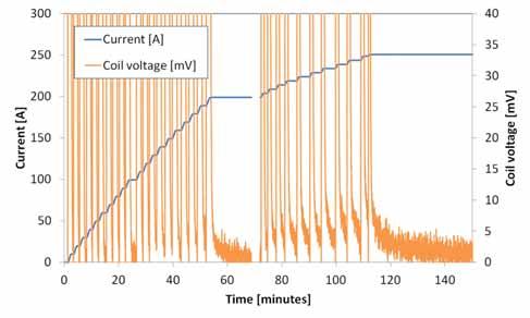 Excitation Test Results of REBCO Coil Current : Magnetomotive force : Max. flux density : 250 A 700 ka 5.