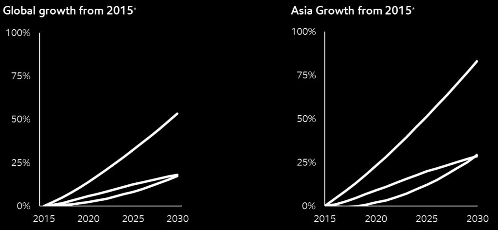 Asia driving global growth +84% GDP +53% GDP +16% base stock +29% energy +18% energy +30% base stock GDP Energy