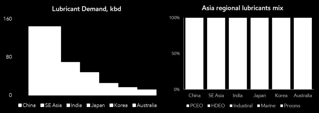 Diverse lubricant demand in Asia Extensive geography with China, SEA and India leading in volume Varied