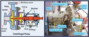 Components of a centrifugal pump The main components of a centrifugal pump are shown in Figure 2 below: Rotating components: an impeller coupled to a shaft Stationary components: casing, casing