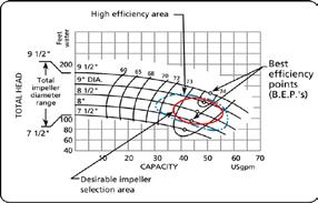 Efficiency Curves The pump's efficiency varies throughout its operating range. This information is essential for calculating the motor power. The B.E.P.