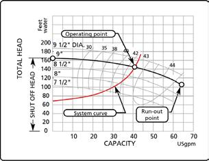 Figure 10: Location of pump shut-off head on the performance curve.