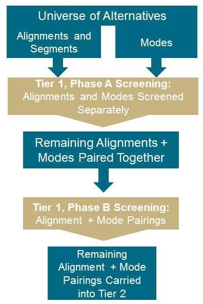 4.0 The Tier 1 Evaluation The Tier 1 Analysis was a two-step process that relied on readily available information and focused on high-level, qualitative assessments of alignments and transit modes.