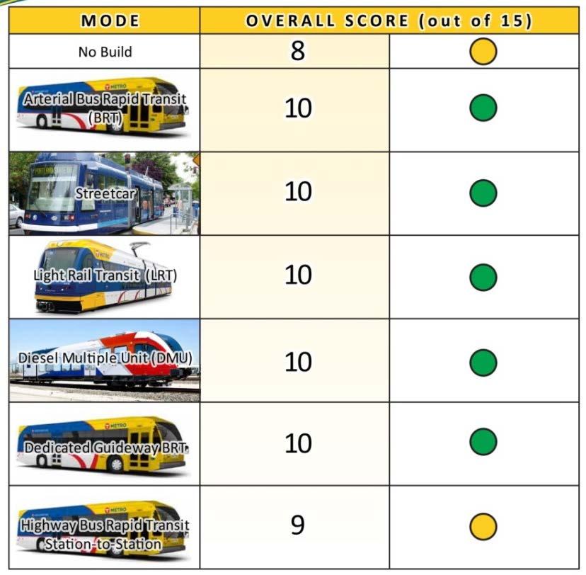 Figure 4-5: Tier 1 Transit Mode Evaluation Results Decision: The differences between the overall scores for each of the transit modes was not significant enough to remove any transit modes from