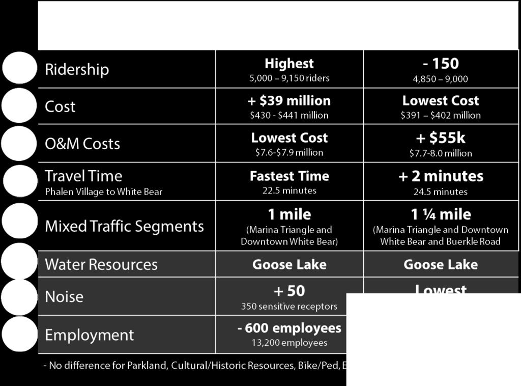 traffic on Highway 61; A comparison of station equity, employment, pedestrian/bicycle access and development potential; Travel time; Capital and operating costs; and Ridership.