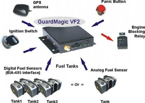 GuardMagic VF2 Connection and Operation Main circuits connection: -Main power supply (DC power 12/24V); - GPS antenna-receiver (from complete set); - Ignition circuit; -