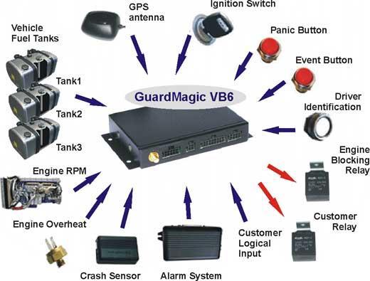 GuardMagic VB6 Module Connection Main circuits connection: - Main power supply; - External reserve battery; -- GPS antenna-receiver (from complete set); - Ignition circuit; -Up to THREE fuel level