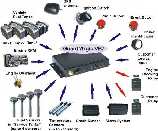 Main circuits connection: - Main power supply; - External reserve battery; -- GPS antenna-receiver (complete set); - Ignition circuit; -Up to THREE fuel level sensor in truck regular fuel tanks