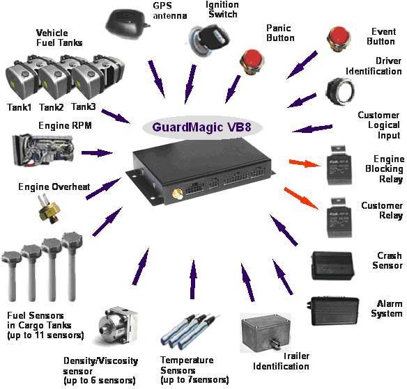 GuardMagic VB8 Module Connection Main circuits connection: -Up to ELEVEN fuel level sensor in cargo fuel tank compartments (EIA-485); -Up to THREE fuel level sensor in truck regular fuel tanks