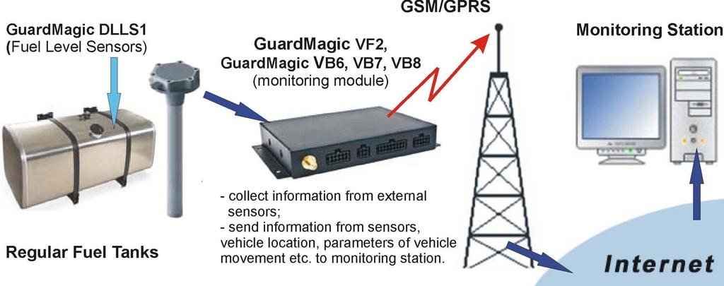 About Fuel Monitoring In general Real Time fuel monitoring system consist of next main components: Fuel level sensor with digital communication interface (GuardMagic DLLS1 series).